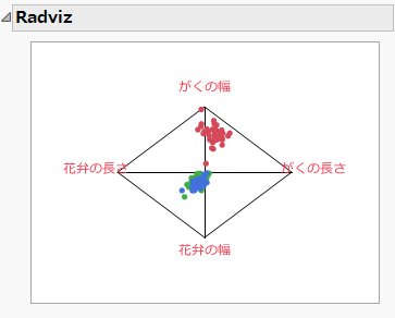 「Iris.jmp」のグラフ