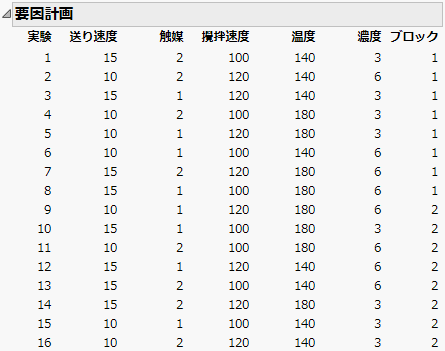 すべての因子で折り重ねた計画