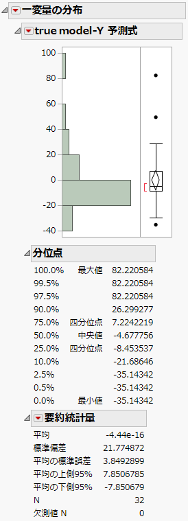 予測バイアスの一変量の分布