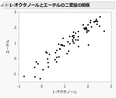 二変量に対する散布図