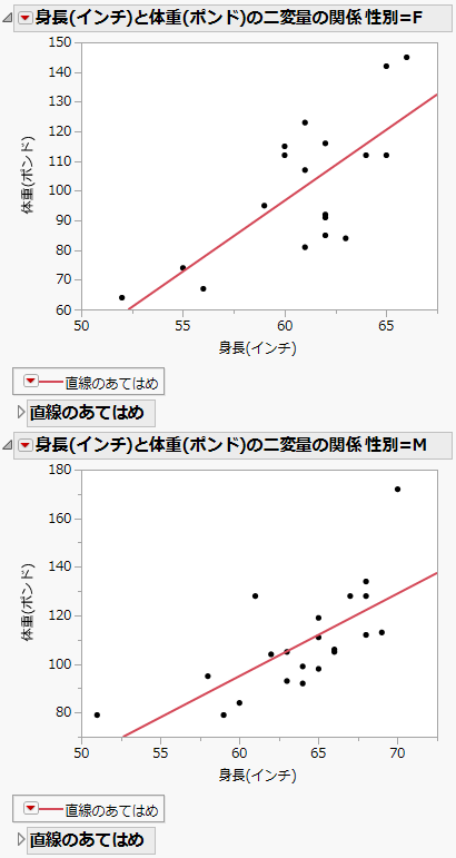 By変数を指定した散布図の例