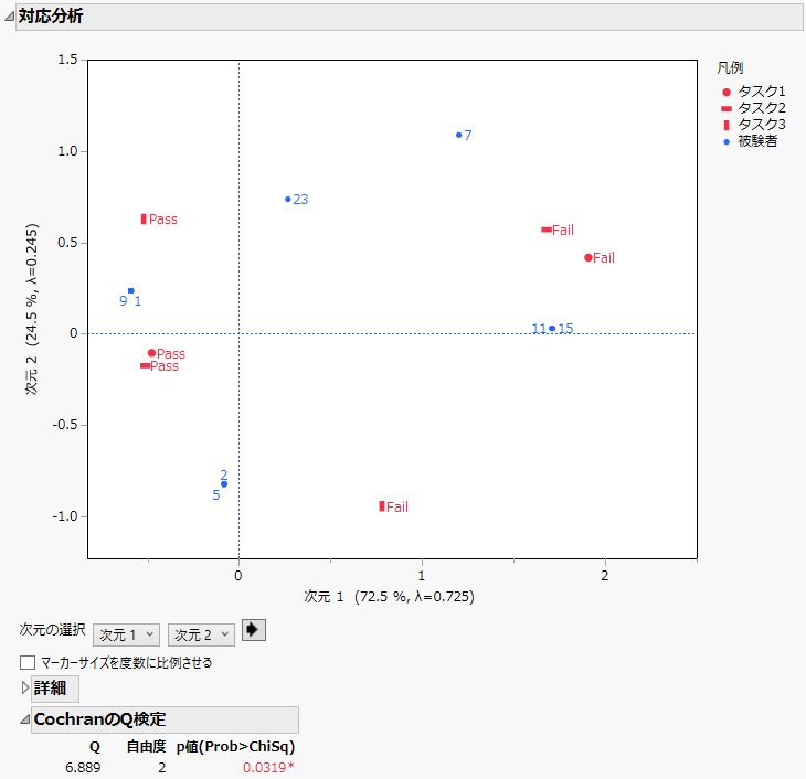 CochranのQ検定