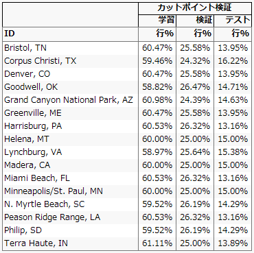 バッチIDの割合を使ったカットポイント検証列