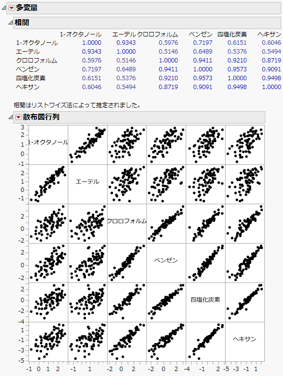 「多変量」レポートの例