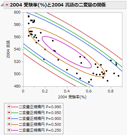 確率楕円の例