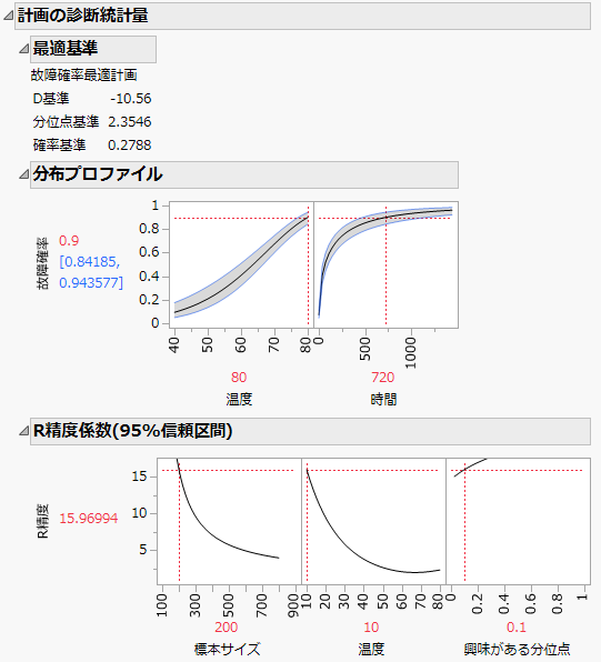 計画の診断統計量