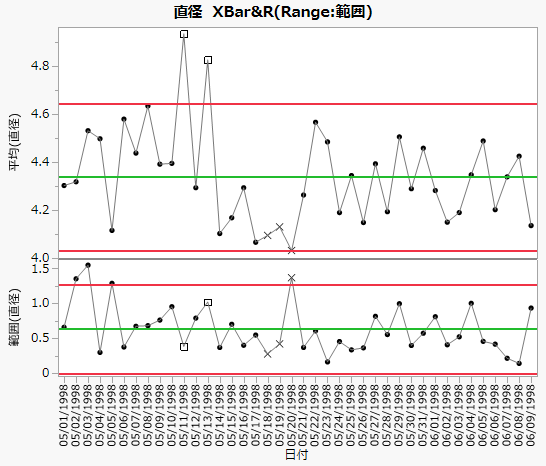 「直径」の管理図