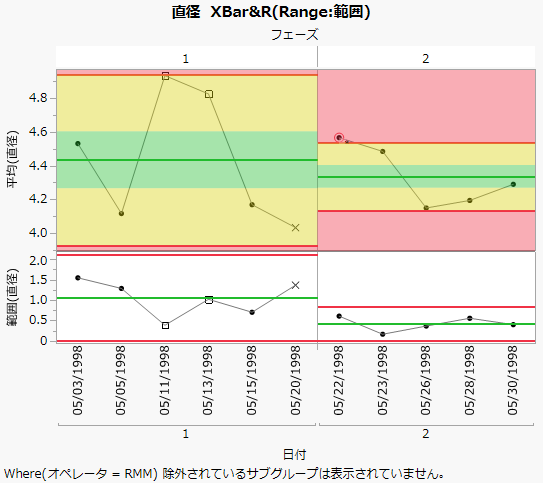 オペレータRMMの直径のXBar-R管理図