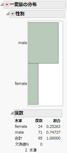 「Lipid Data.jmp」での「性別」の分布