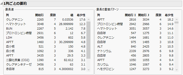 「パターンを調べる」の「1列ごとの要約」レポート