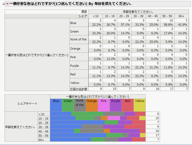 表の構成: 年齢別の一番好きな色