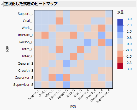 正規化した残差のヒートマップ