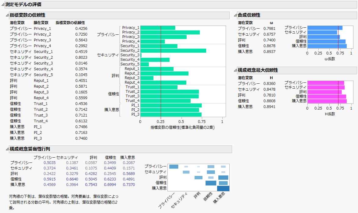 CFAモデルの「測定モデルの評価」レポート