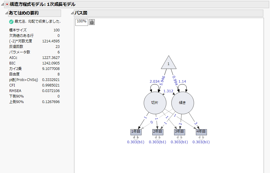 1次の潜在成長曲線モデルの「あてはめの要約」と「パス図」