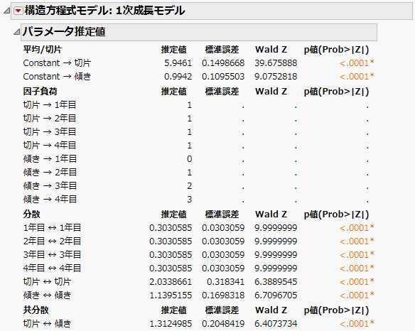 1次の潜在成長曲線モデルの「パラメータ推定値」