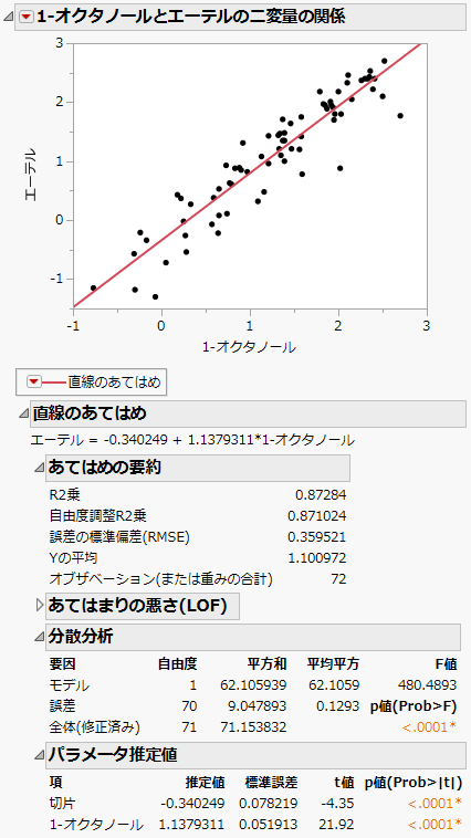 二変量の関係レポート