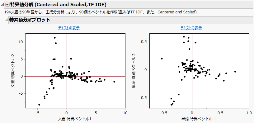 テキストエクスプローラの特異値分解プロット