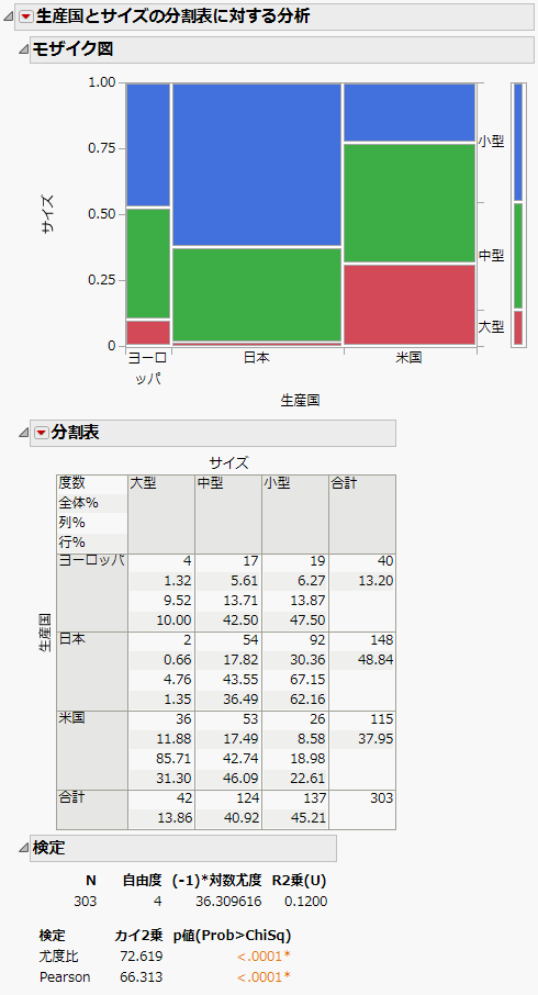 分割表分析の例