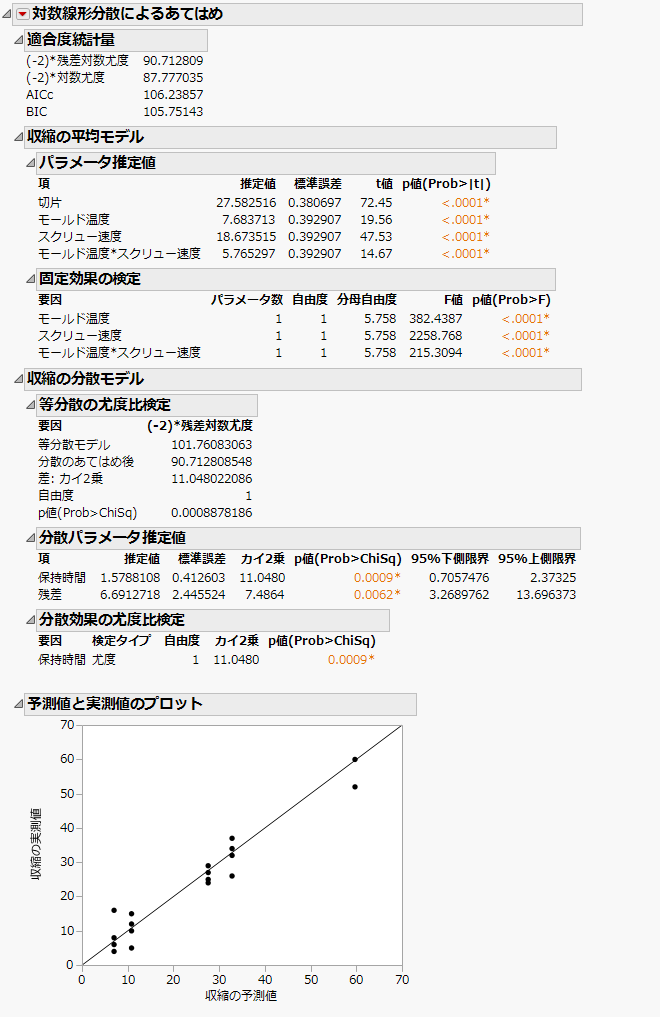 対数線形分散のレポートウィンドウ