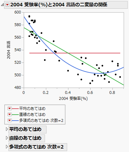 直線や多項式のあてはめ