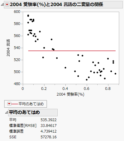 ［平均のあてはめ］オプションの例