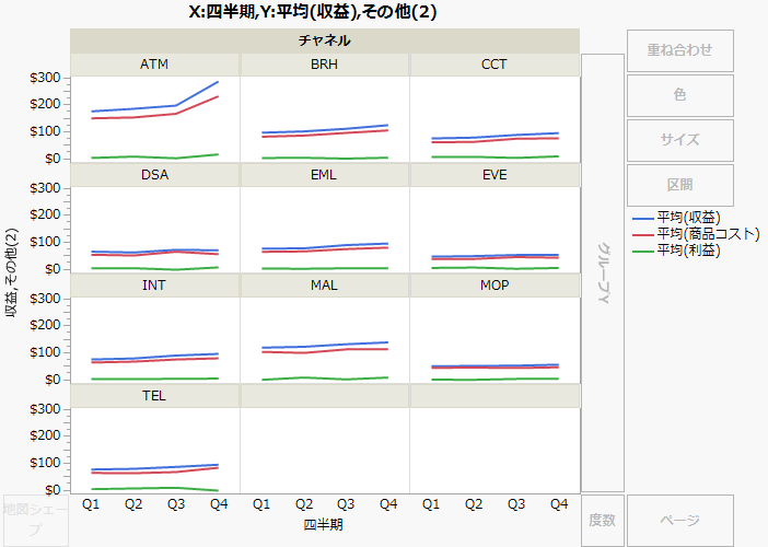 営業チャネルごとの折れ線グラフ