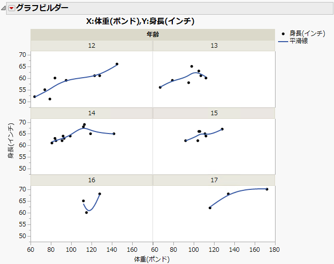 年齢別の「身長(インチ)」と「体重(ポンド)」