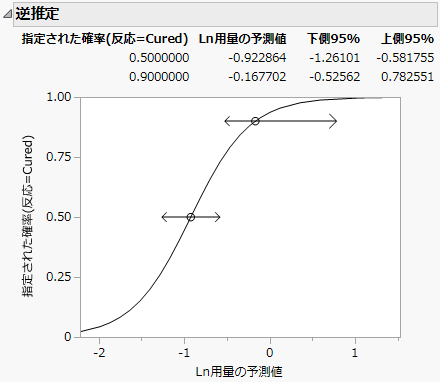 逆推定プロットの例