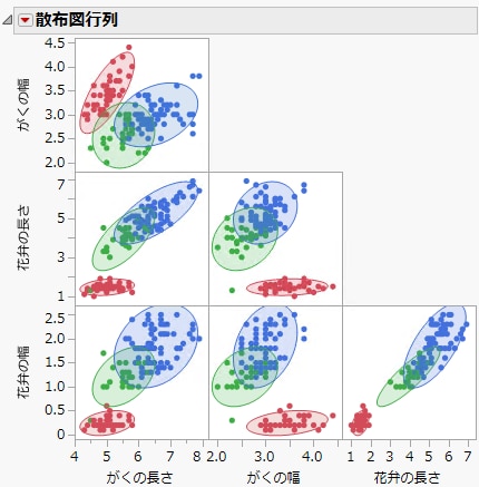 クラスター変数を使った散布図行列