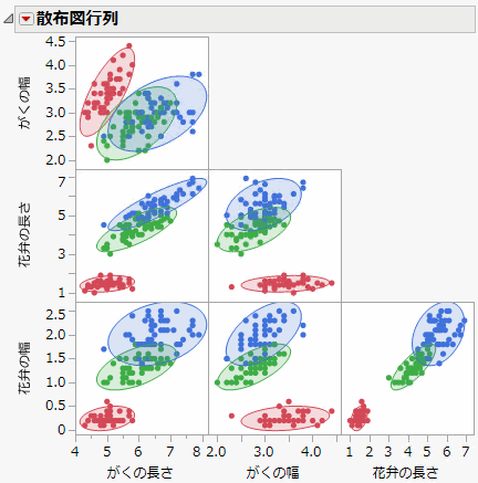 楕円を表示した散布図行列