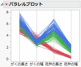 3つの種類をまとめたパラレルプロット