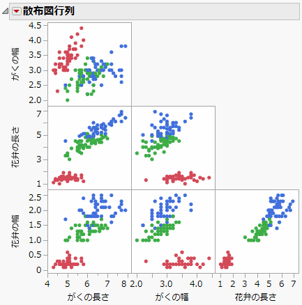 最初に表示される散布図行列