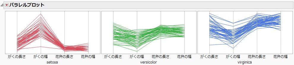 種類別のパラレルプロット