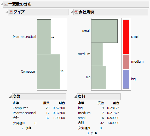 「一変量の分布」結果のジャーナル