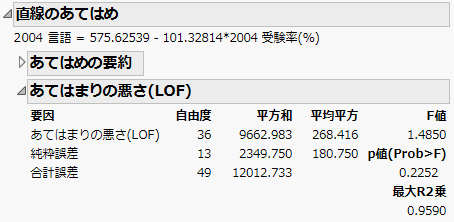 「直線のあてはめ」の「あてはまりの悪さ(LOF)」表