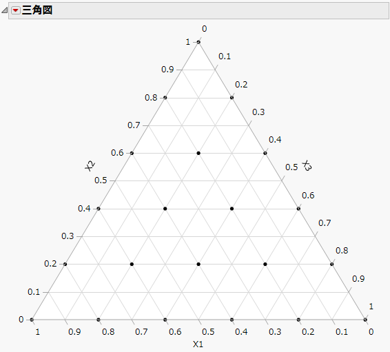 単体格子計画の三角図