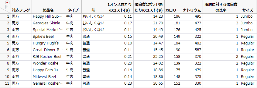 対応する列の値で結合したテーブル