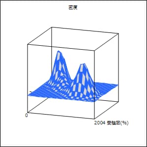 メッシュプロットの例