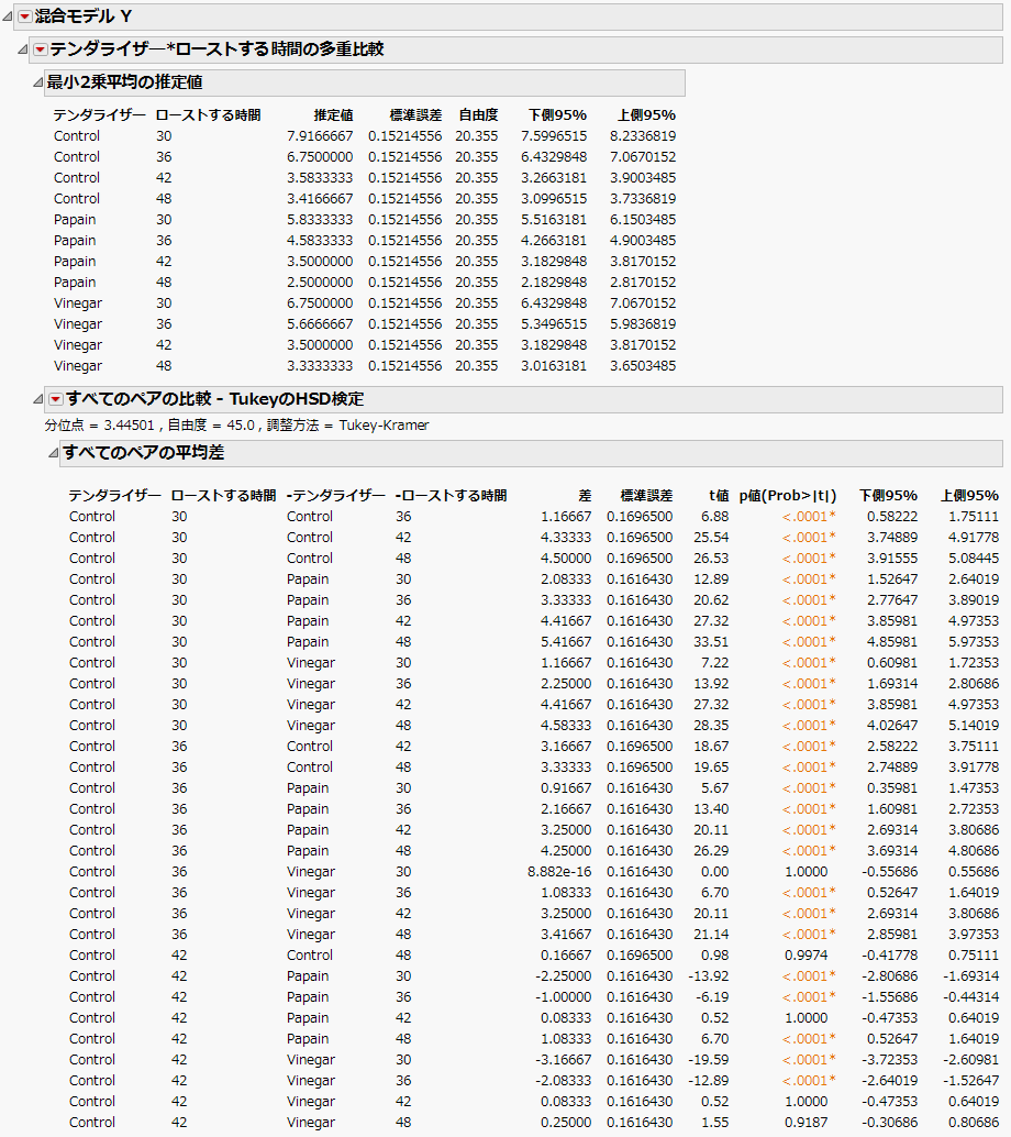 すべてのペアに対する多重比較の結果（一部）