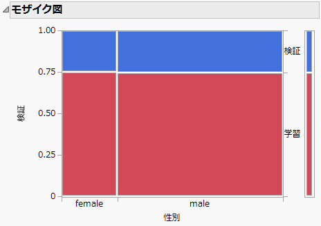 検証セットと学習セットにおける性別の分布