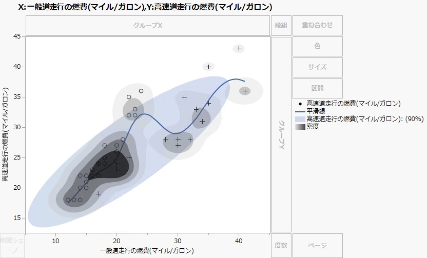 ［点］、［平滑線］、［楕円］、［等高線］を表示したグラフ