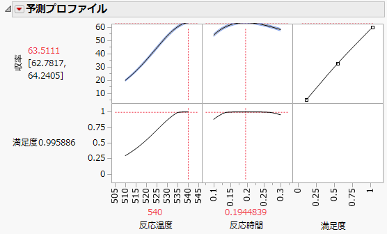 収率が最大になる時間と温度の設定