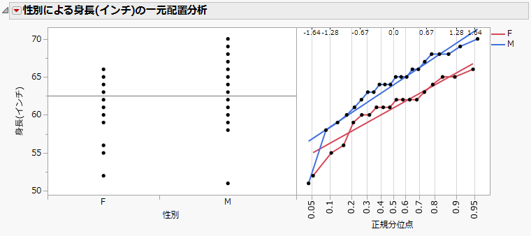 正規分位点プロットの例