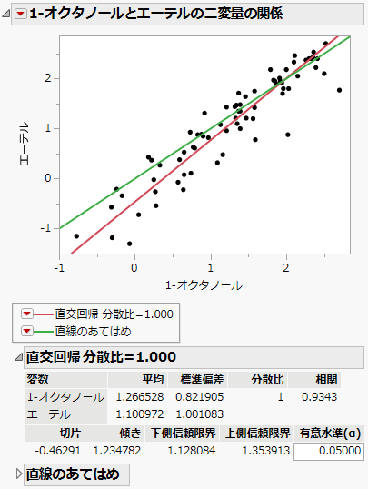 直交のあてはめの例