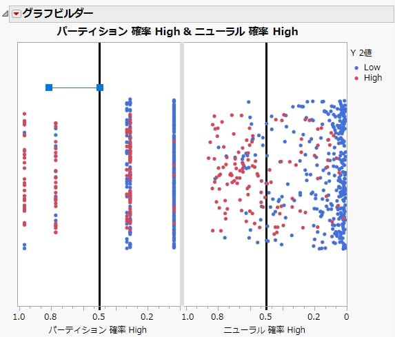 「パーティション 確率 High」の参照線の左側に引かれた線