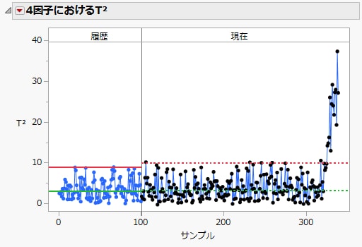 T2管理図