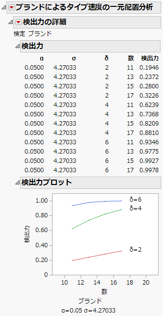 「検出力」レポートの例