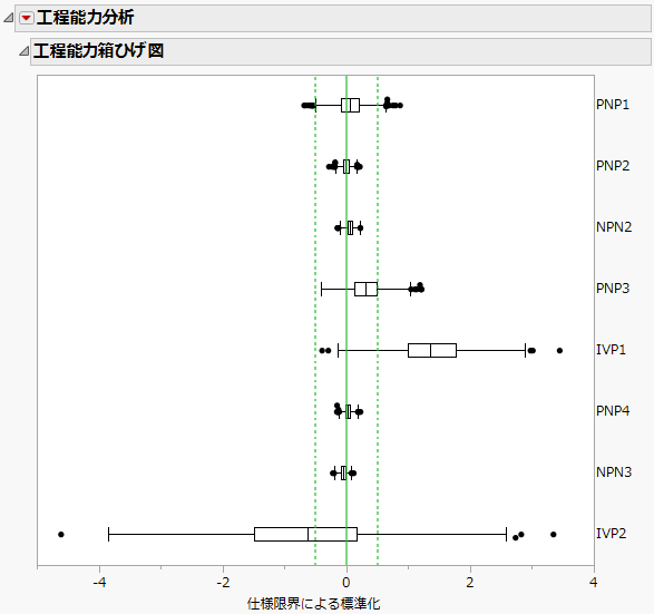 工程能力箱ひげ図