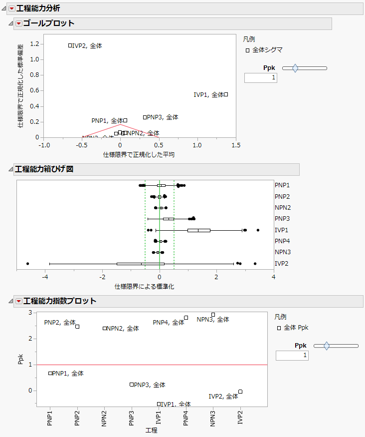 「Semiconductor Capability.jmp」の例の分析結果