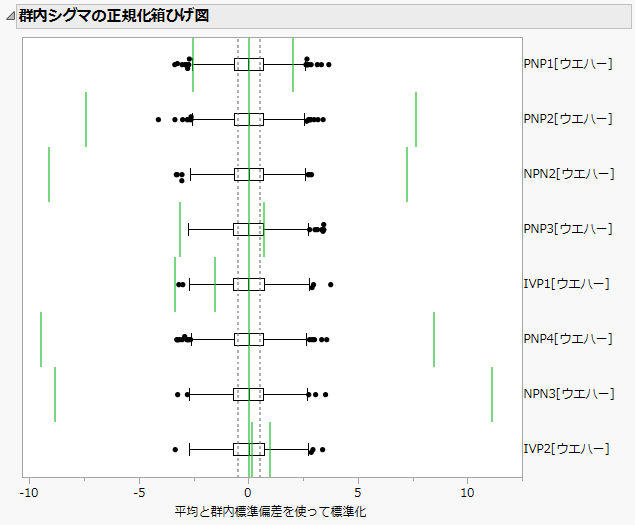 群内シグマの正規化箱ひげ図